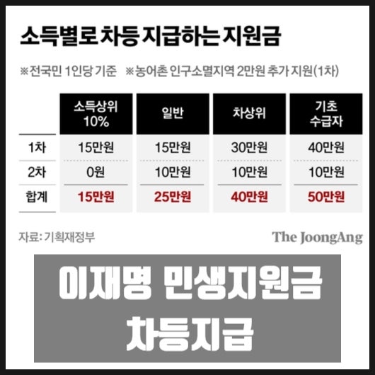 이재명 전국민 민생지원금 차등지급 이재명 전국민 민생지원금 차등지급