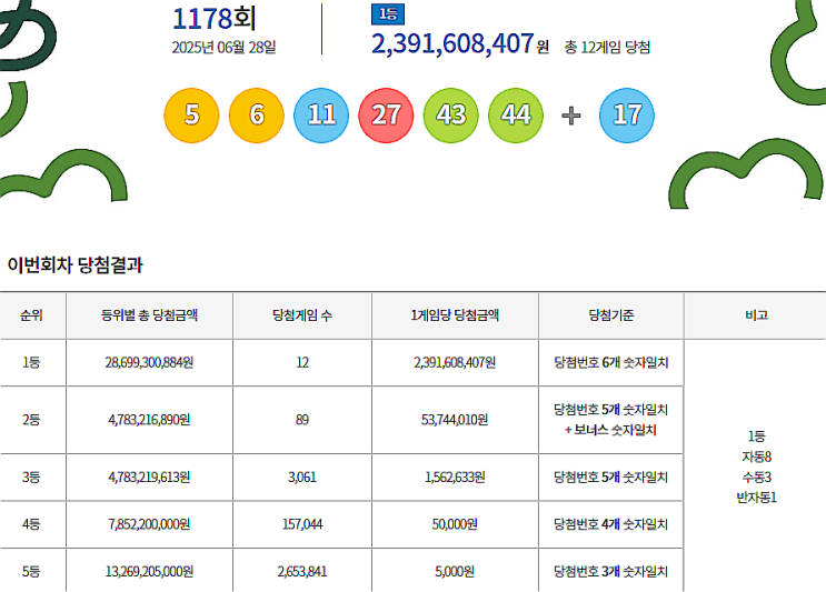  로또 1178회 1등 실수령금은 얼마일까?당첨지역은?[2025년 6월 28일 추첨]
