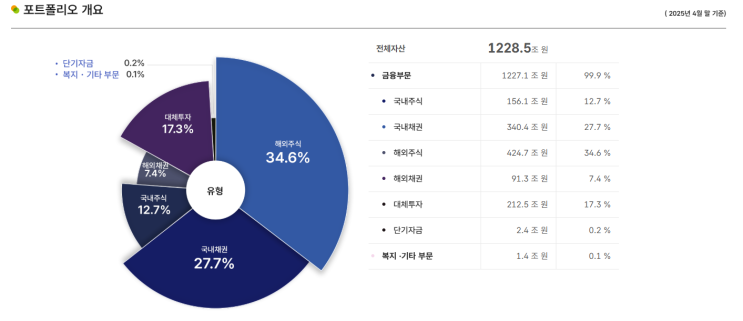  국민 연금 순매도 전환, 코스피의 상승 걸림돌 !!