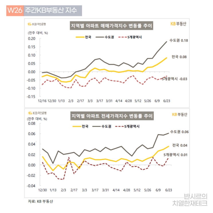 부동산 대책이 등장할 만큼 뜨거워진 서울 수도권 집 값(주간KB부동산)