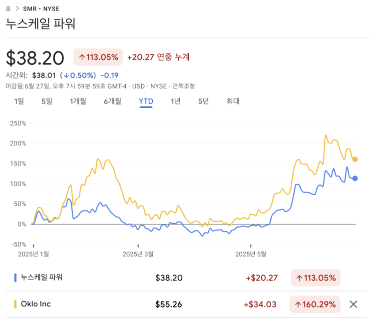  원전주 주가의 방향성은 이 종목이 결정한다.