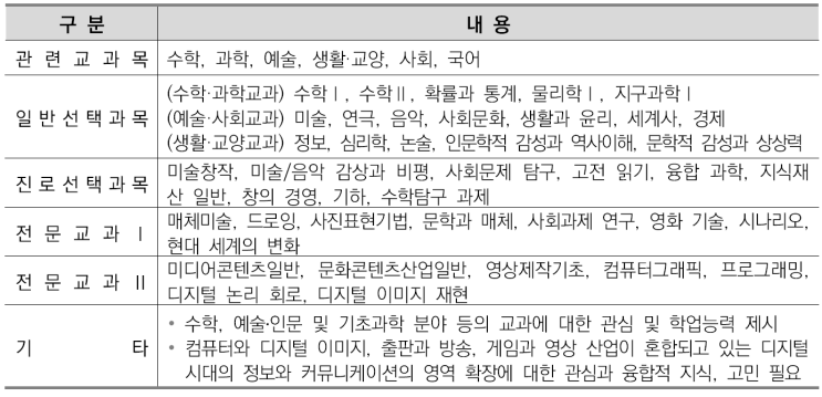  수원대입면접학원[CMA학원]-디지털콘텐츠학과 소개/선택과목결정/커트라인/입결정리