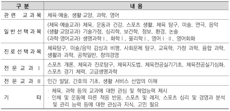  유신창현국어영어학원-스포츠과학과 소개/선택과목결정/커트라인/입결정리