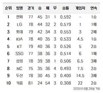 2025 KBO 6월29일 경기일정 & 선발투수 및 팀순위