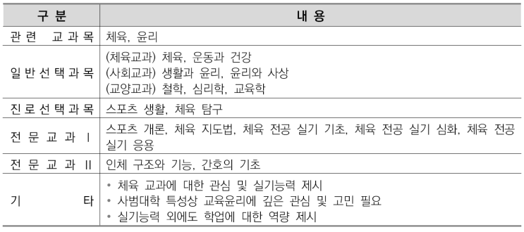  수원생기부비교과입시컨설팅-체육교육과 소개/선택과목결정/커트라인/입결정리