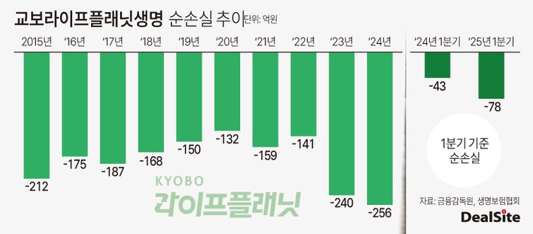 교보라이프플래닛도 캐롯 전철 밟을까…신창재 회장 선택은