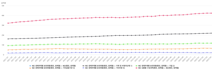  경제주체별 M2 증가
