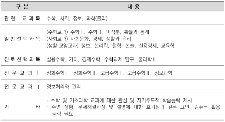  수시입시컨설팅[CMA학원]-수학과 소개/선택과목결정/커트라인/입결정리