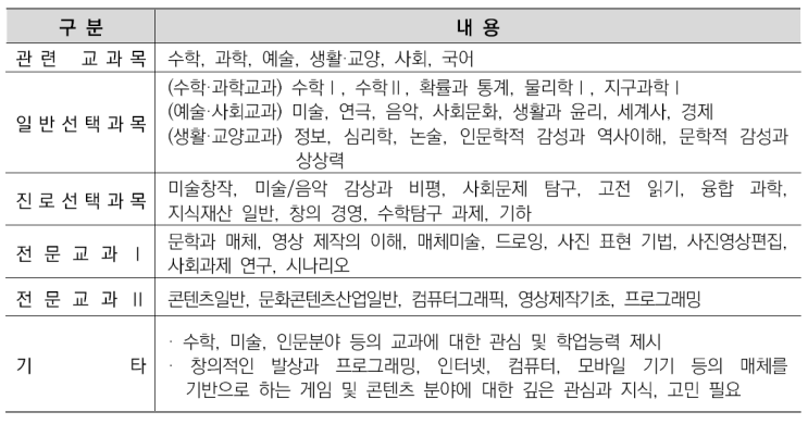  우만동입시컨설팅면접학원-게임콘텐츠학과 소개/선택과목결정/커트라인/입결정리