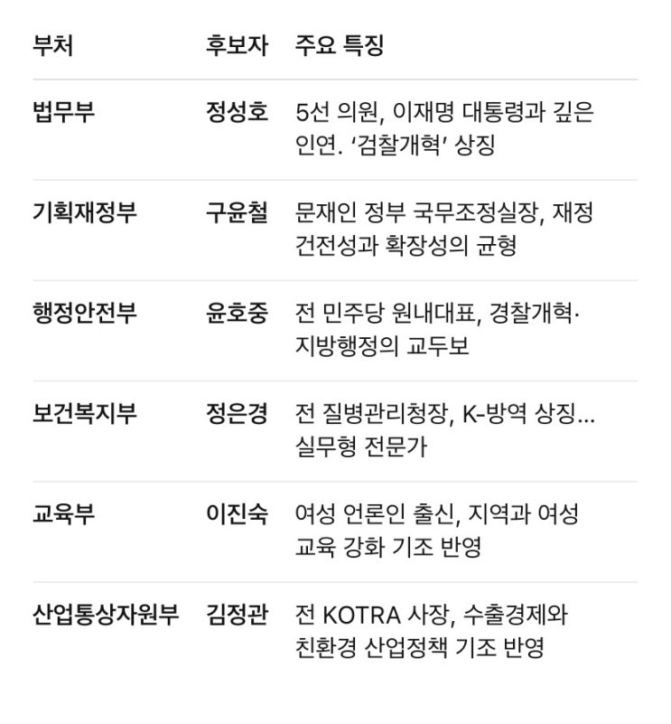 이재명 정부 1기 내각 윤곽…‘검찰 개혁’부터 ‘지방시대’... 