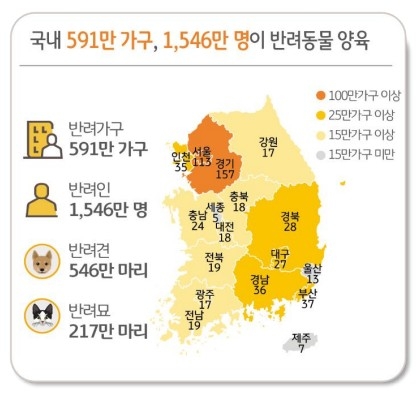 반려가구 600만 육박…월 양육비로 19만4000만원 쓴다