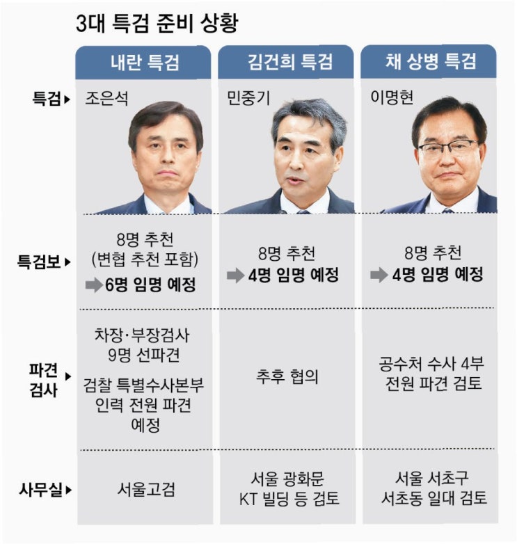 오전 <b>2차</b> 출석 통보: 내란 특검 <b>조사</b>의 쟁점과 향후 전망