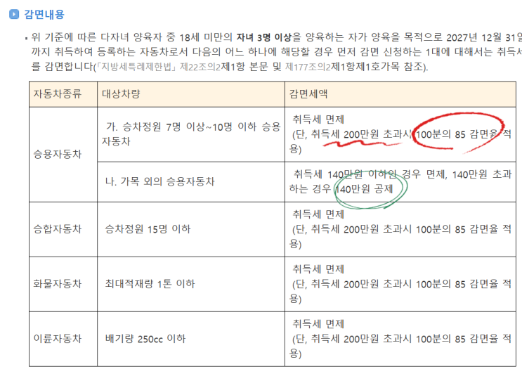  다자녀 자동차 취득세 감면? 진짜 100% 감면이 되는 걸까?(ft.2자녀, 3자녀 차이)