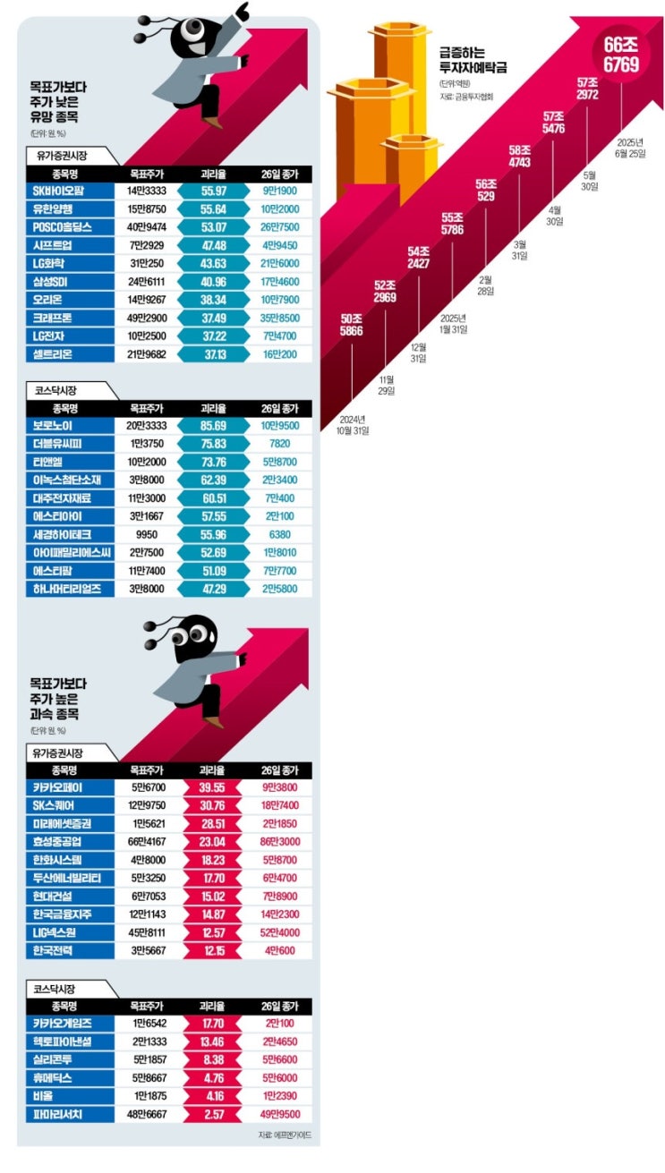 14만원 간다더니 지금 9만원…잘나가던 '이 종목' 무슨 일이 14만원 간다더니 지금 9만원…잘나가던 '이 종목' 무슨 일이