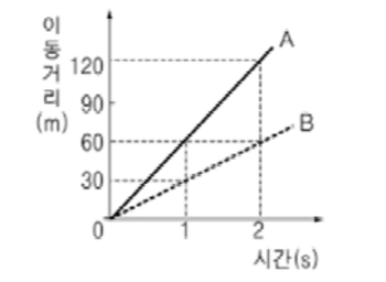 중3과학, 1학기, 기말고사, 기출문제풀이, 등속직선운동해석, 이동거리-시간그래프해석, 힘과운동