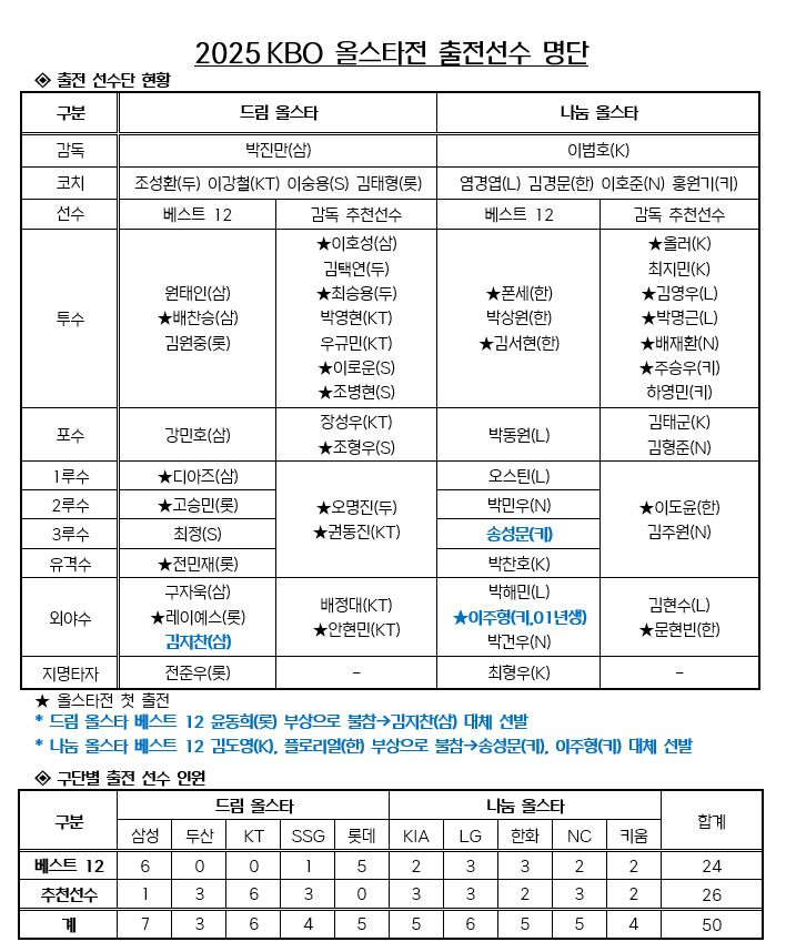 2025 KBO <b>올스타전</b> 감독 추천 <b>선수</b> 공개 | 부상자 <b>교체</b> 명단... 