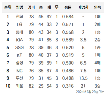 2025 KBO 6월29일 경기결과 & 팀순위