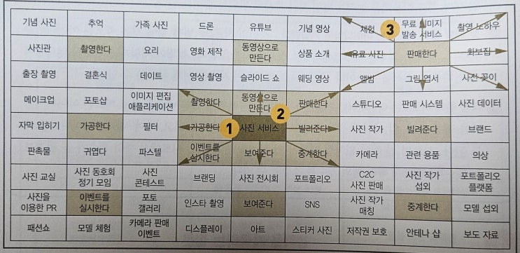  [전략] 비즈니스 프레임워크 도감(2)