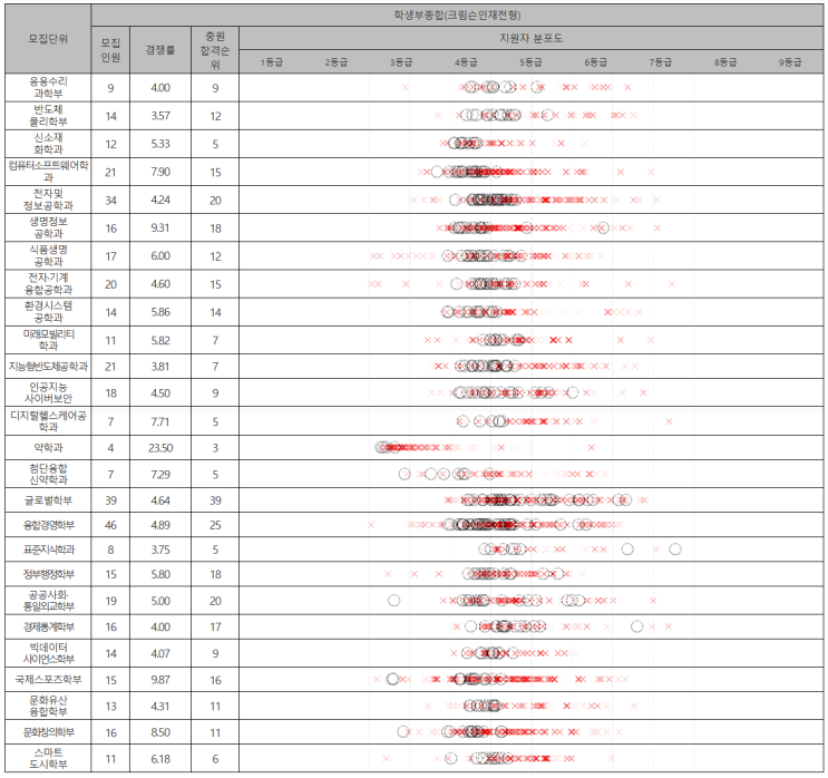  2023학년도~2025학년도 고려대학교(세종) 입시결과&커트라인 내신등급 입결 분석