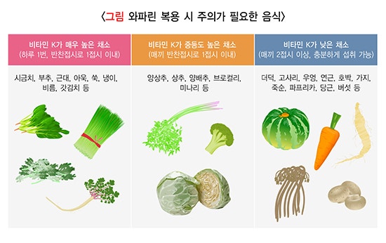심부 정맥 혈전증에 대한 항응고제 (와파린,헤파린)