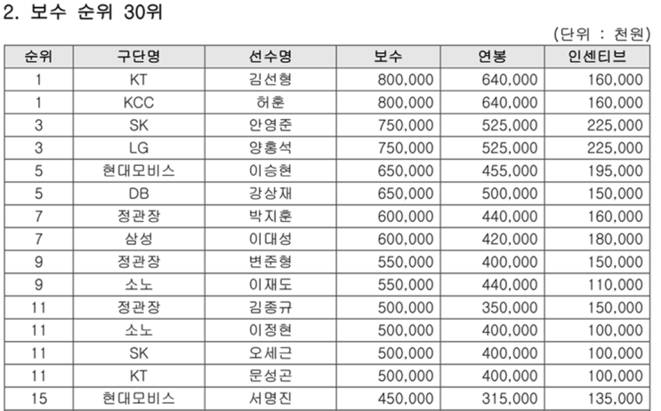 5위, 보수<b>조정</b> 신청선수(<b>두경민</b>, <b>전성현</b>, 배병준, 이호현)