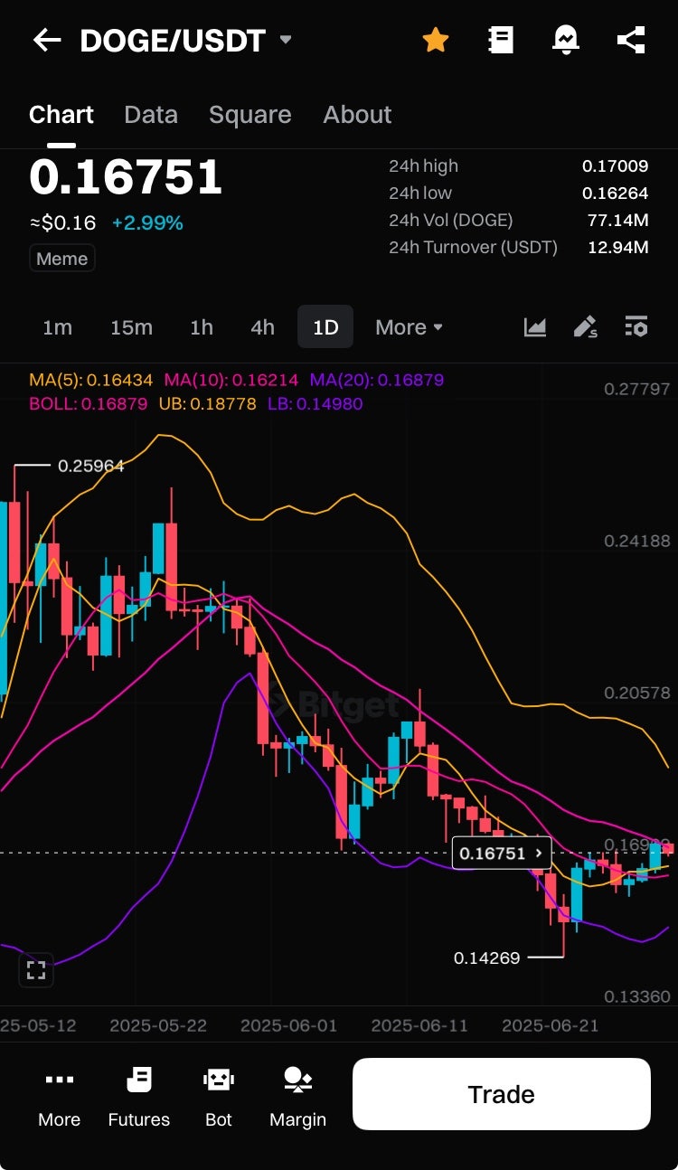 도지코인 전망 새로운 관점으로 : 네이버 블로그