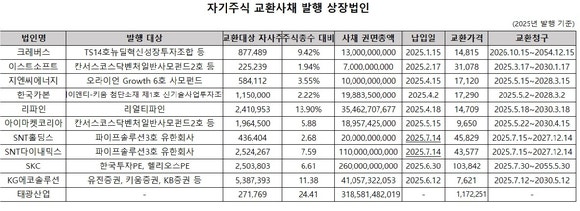  자사주 교환 사채 (EB) - 절대 건들면 안되는 X같은 기업 리스트 포함