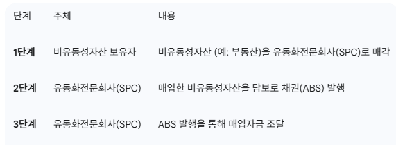  자산유동화증권(ABS)과 자산유동화기업어음(ABCP)의 뜻, 종류, 실제 예시, 차이점