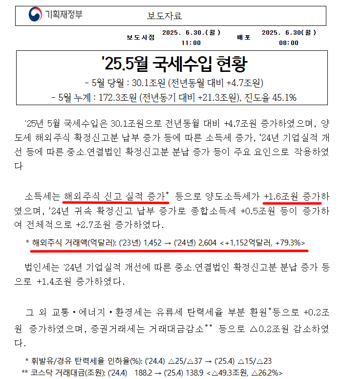  해외주식 소득세 늘었다. 국세 수입 4.7조 증가