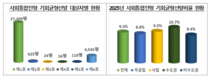 2025년 6월 대학정보공시 분석 결과 발표