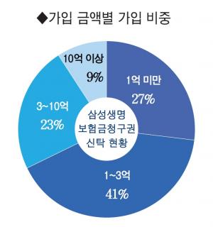 보험금청구권 신탁, 삼성생명·교보생명 중심으로 빠르게 성장 보험금청구권 신탁, 삼성생명·교보생명 중심으로 빠르게 성장