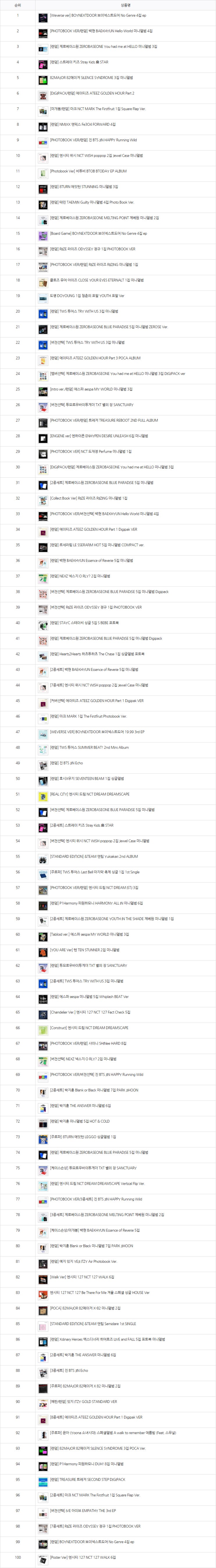 6월 <b>음반판매</b> 현황... 제로베이스원 , 4위 <b>스트레이 키즈</b>...