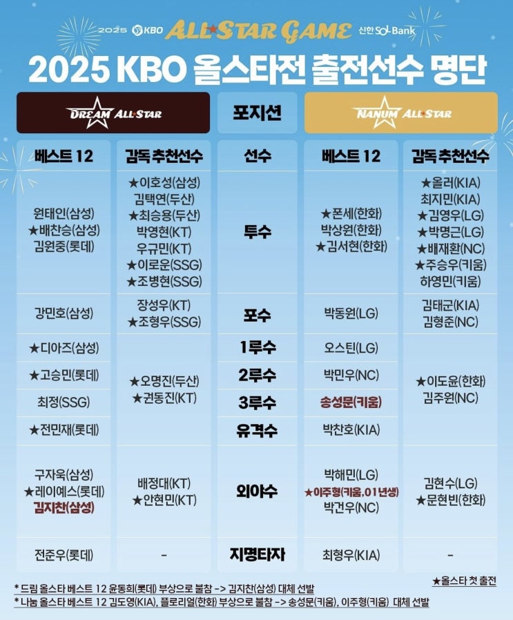 이럴 거면 투표는 왜 했나? 롯데 감독 추천 0명.. 올스타 최종... 
