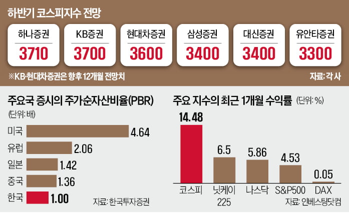 장중 연고점 돌파한 코스피…"증시 과열 아냐, 연내 3700 갈 것" 장중 연고점 돌파한 코스피…"증시 과열 아냐, 연내 3700 갈 것"