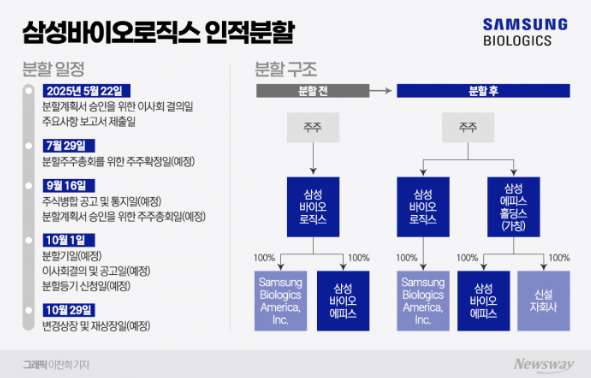  삼성바이오로직스 인적분할, 단순한 사업 재편일까?