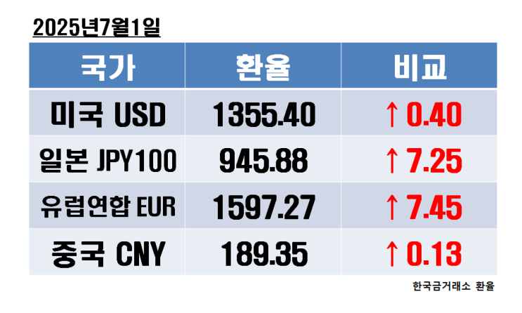 2025년 7월 1일 화요일 오늘의 환율정보
