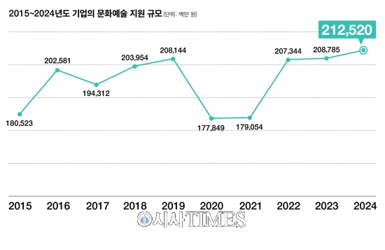2024년 기업의 문화예술 지원 총액 약 2,125억 원…1.8% 소폭 증가