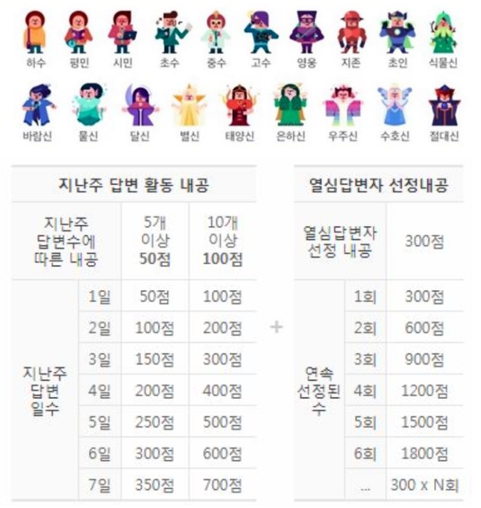 지식인 등급 올리기 자동화 AI SaaS(Software as a Service) 출시