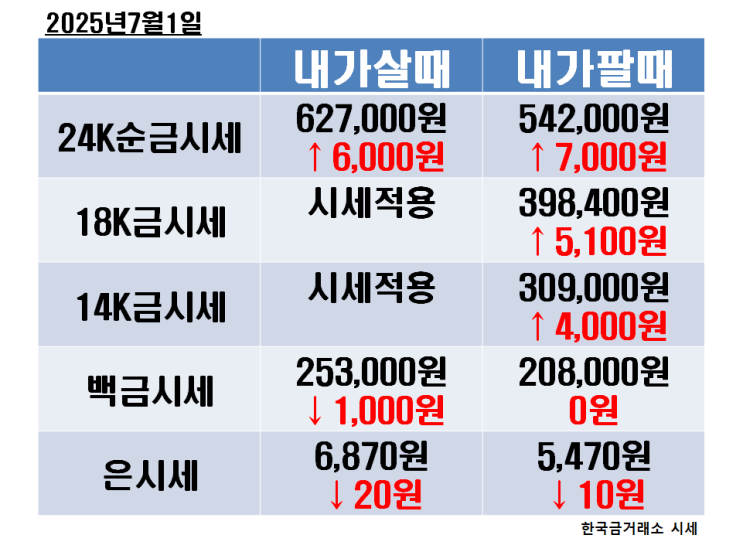 2025년 7월 1일 화요일 오늘의 금 시세