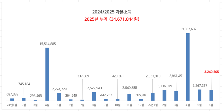 25년 6월 자본소득 정산했어요 : 올해 누계 약 3,500만원 25년 6월 자본소득 정산했어요 : 올해 누계 약 3,500만원