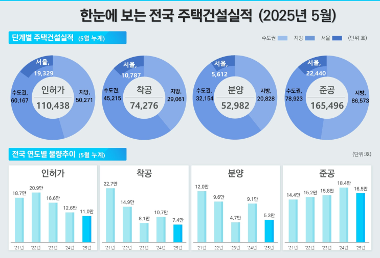  5월 주택 인허가·착공·분양·준공 실적 공개, 전국 주택시장 동향 서울 증가, 지방 감소 추세