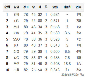 2025 KBO 7월1일 경기일정 & 선발투수 및 팀순위