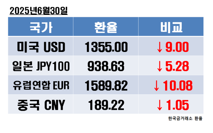 2025년 6월 30일 월요일 오늘의 환율정보