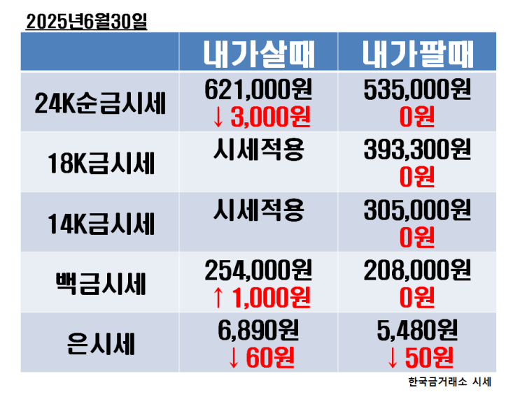 2025년 6월 30일 월요일 오늘의 금 시세