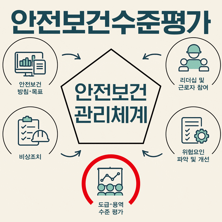  안전보건수준평가 안전보건관리체계 구축 해야합니다