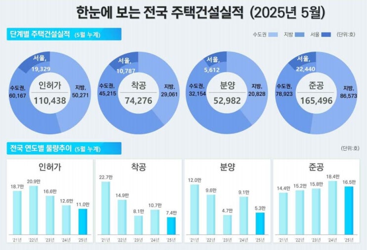 국토부 주택통계. 인허가, 착공, 분양, 준공, 미분양, 매매, 전월세