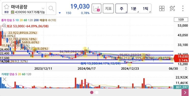 마녀공장 k뷰티 화장품관련주 목표주가 분석 주봉이평선밀집구간 일봉정배열 워밍업 by선드래곤