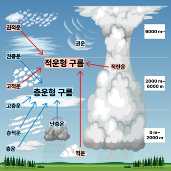중3과학, 1학기, 기말고사, 기출문제풀이,구름의생성, 단열팽창, 기권과날씨