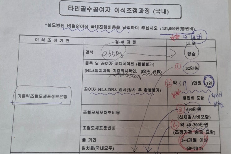  25.04 - 25.05 조혈모세포이식(골수이식) 공여자 찾기, 가격