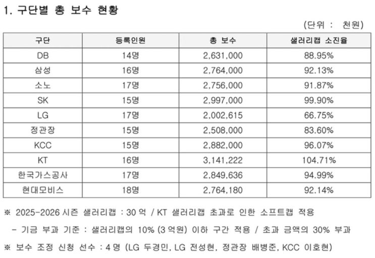 2025-2026 시즌 KBL 연봉 순위 30위